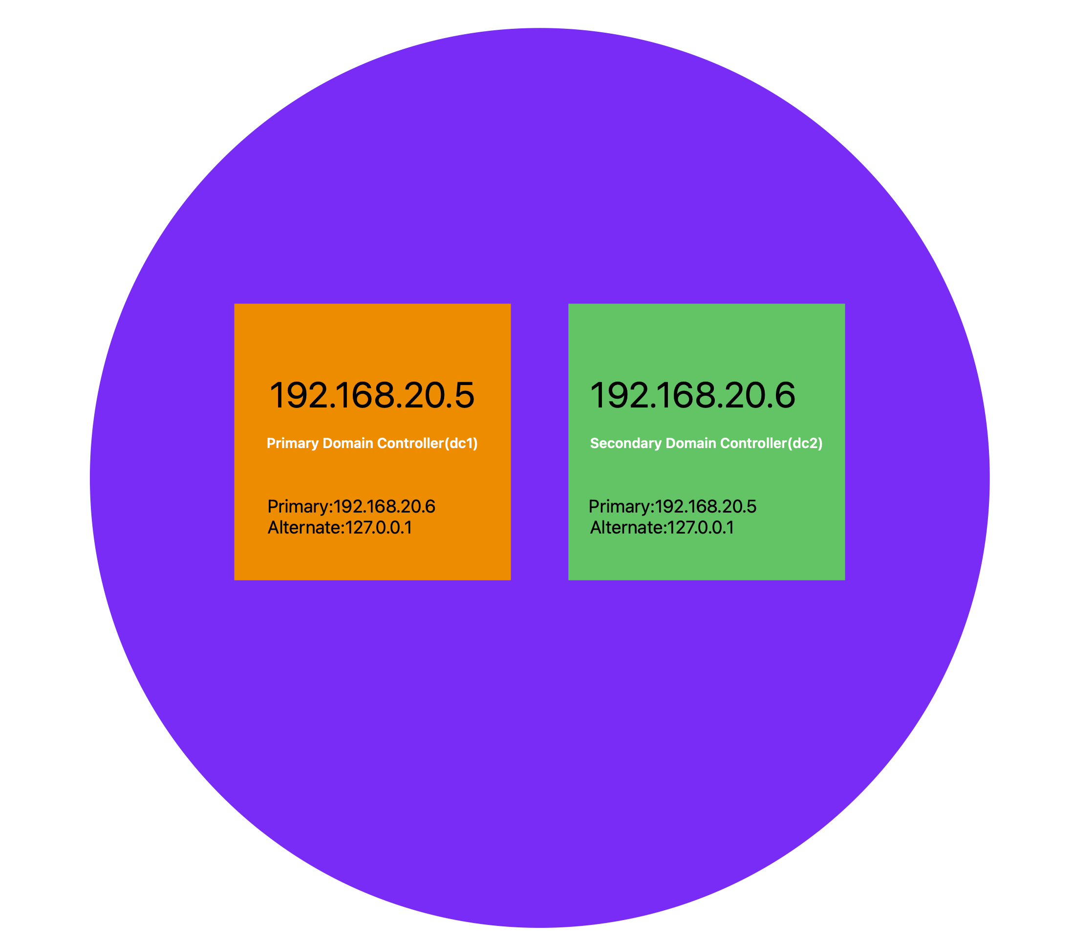 Learn how to configure DNS on two Domain Controllers. - Watson Anikwai